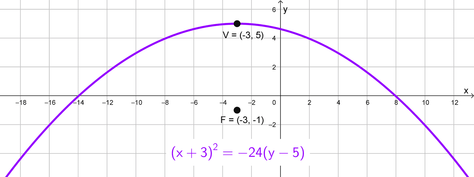 Gráfico de la parábola con vértice fuera del origen del ejercicio 8, solución 2 Gráfico de la parábola con vértice fuera del origen del ejercicio 8, solución 2