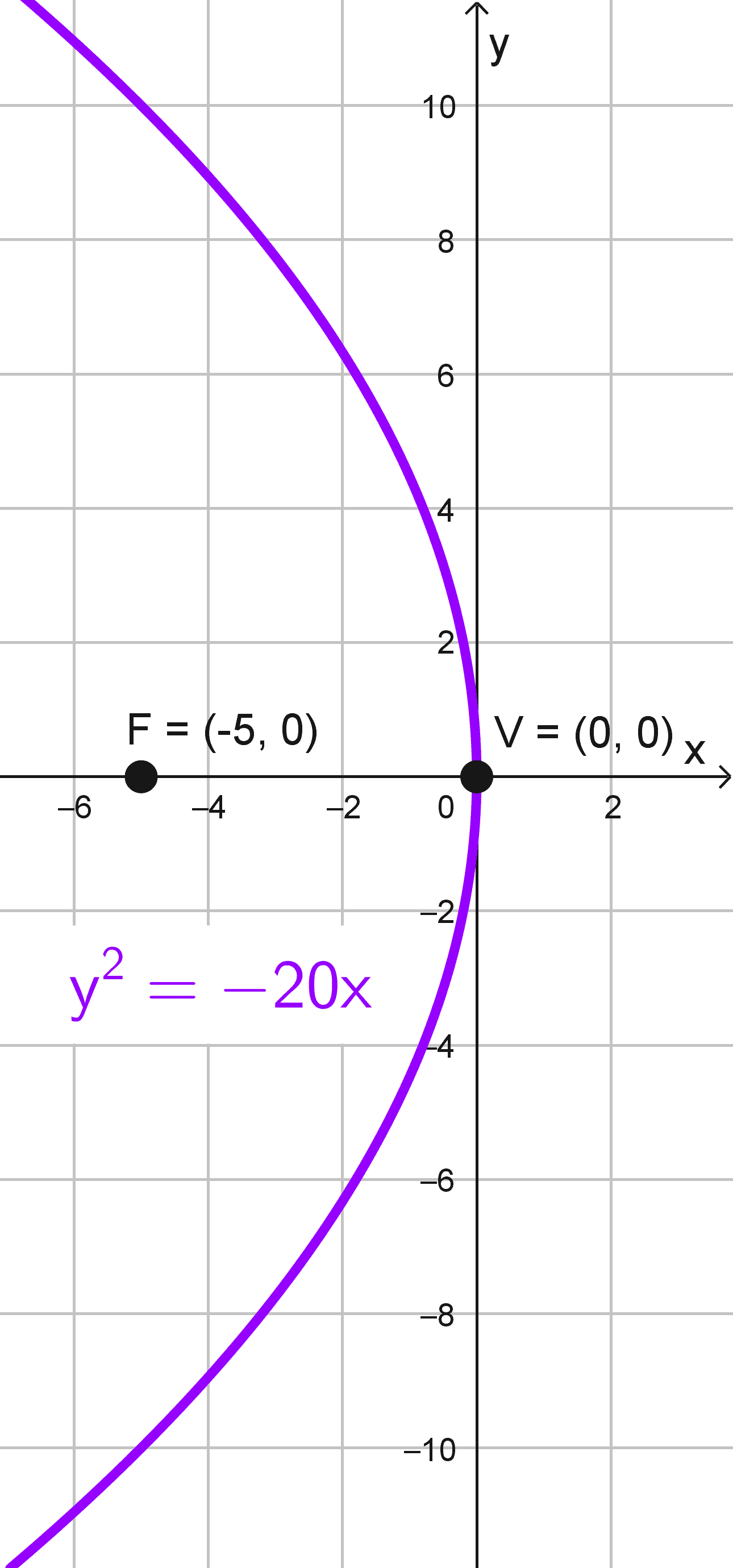 Gráfico de la parábola con vértice en el origen del ejercicio 1 Gráfico de la parábola con vértice en el origen del ejercicio 1