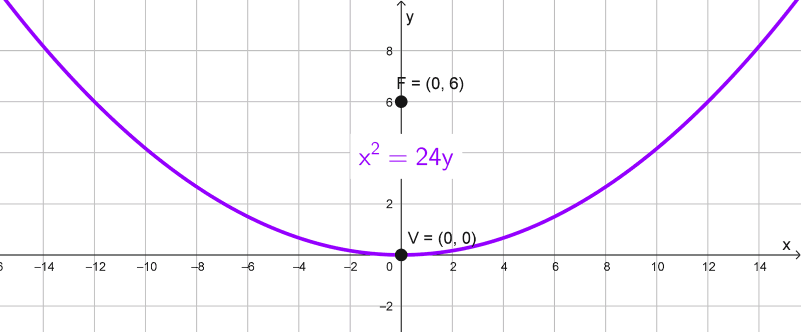 Gráfico de la parábola con vértice en el origen del ejercicio 2 Gráfico de la parábola con vértice en el origen del ejercicio 2