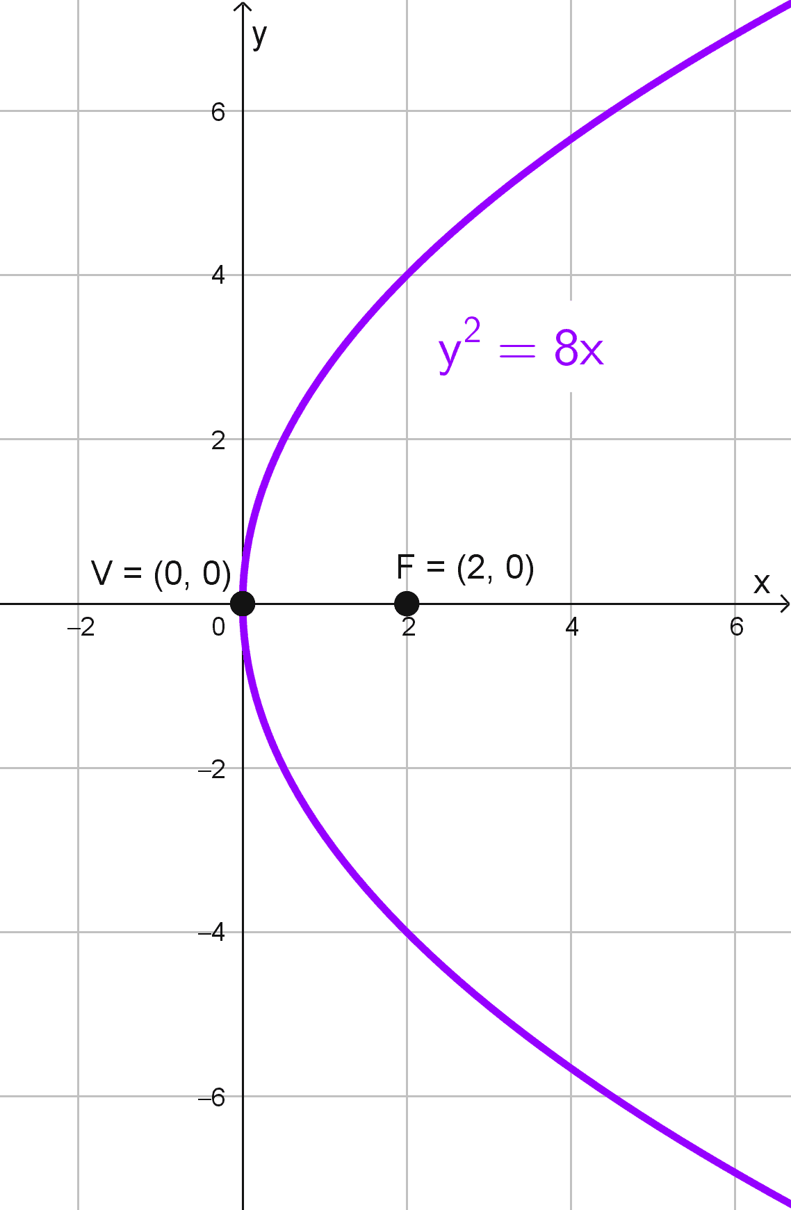 Gráfico de la parábola con vértice en el origen del ejercicio 3 Gráfico de la parábola con vértice en el origen del ejercicio 3