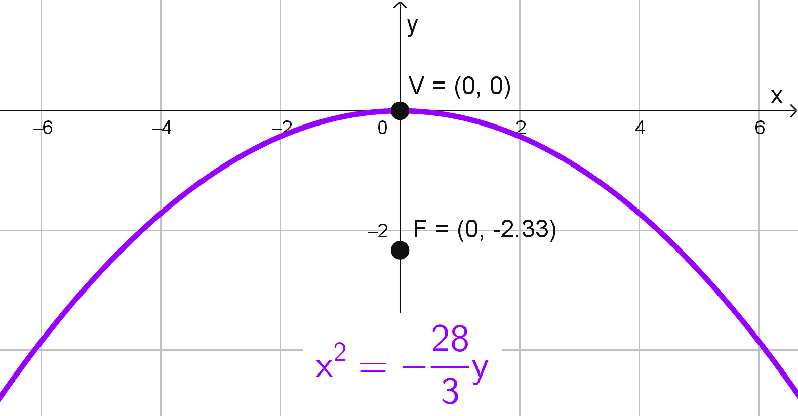 Gráfico de la parábola con vértice en el origen del ejercicio 4 Gráfico de la parábola con vértice en el origen del ejercicio 4