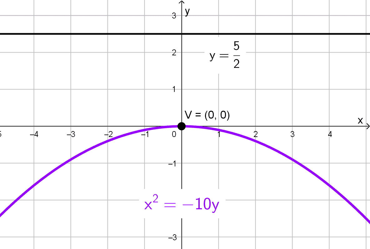 Gráfico de la parábola con vértice en el origen del ejercicio 6 Gráfico de la parábola con vértice en el origen del ejercicio 6