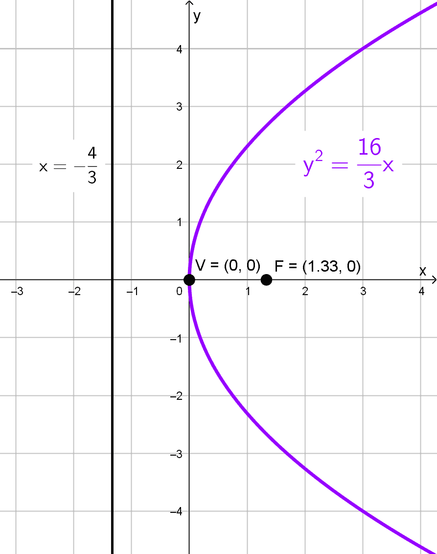 Gráfico de la parábola con vértice en el origen del ejercicio 7 Gráfico de la parábola con vértice en el origen del ejercicio 7