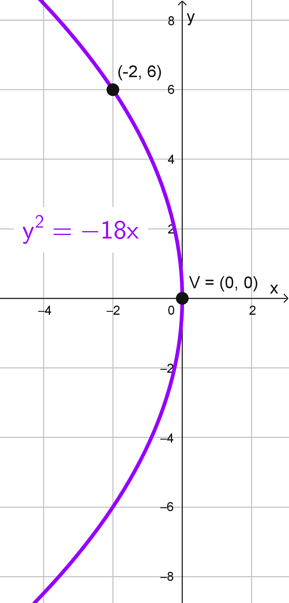 Gráfico de la parábola con vértice en el origen del ejercicio 8 Gráfico de la parábola con vértice en el origen del ejercicio 8