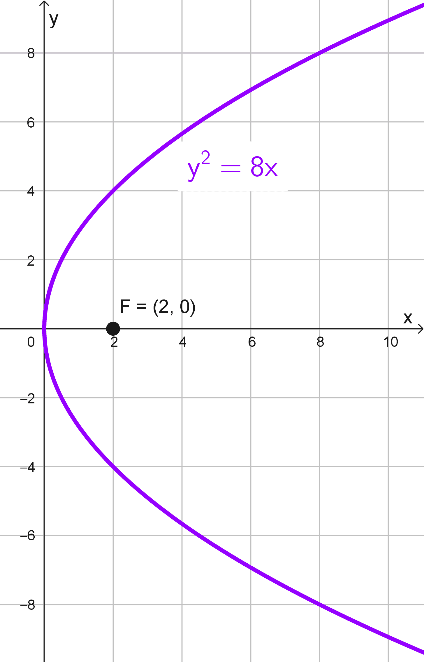 Gráfico del foco de una parábola, ejemplo 1 Gráfico del foco de una parábola, ejemplo 1