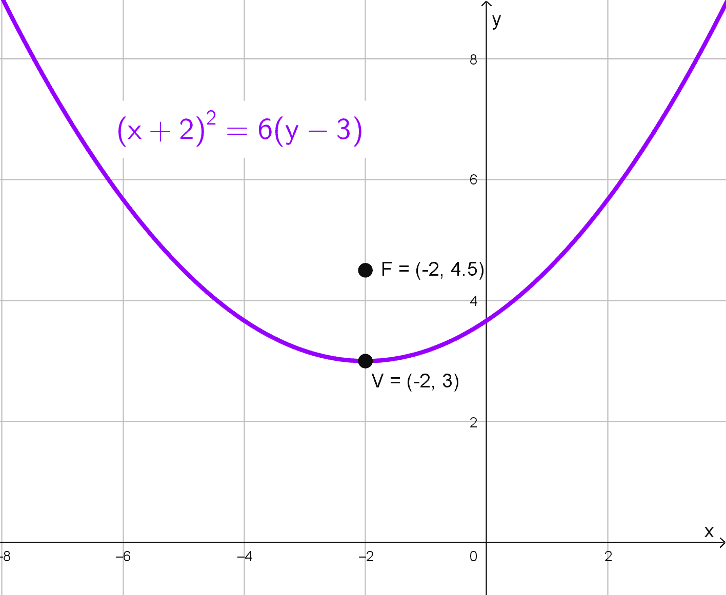 Gráfico del foco de una parábola, ejemplo 3 Gráfico del foco de una parábola, ejemplo 3