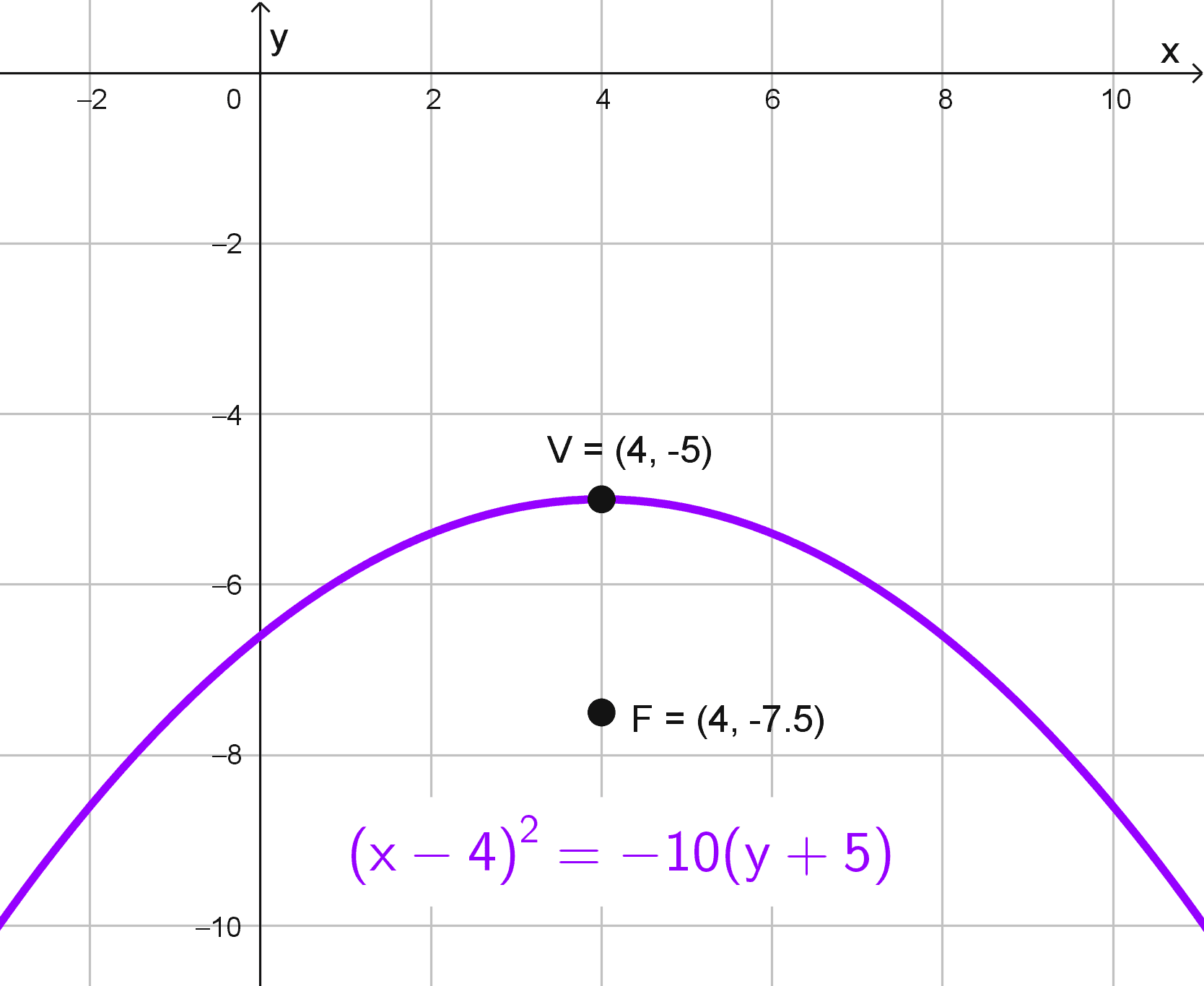 Gráfico del foco de una parábola, ejemplo 5 Gráfico del foco de una parábola, ejemplo 5
