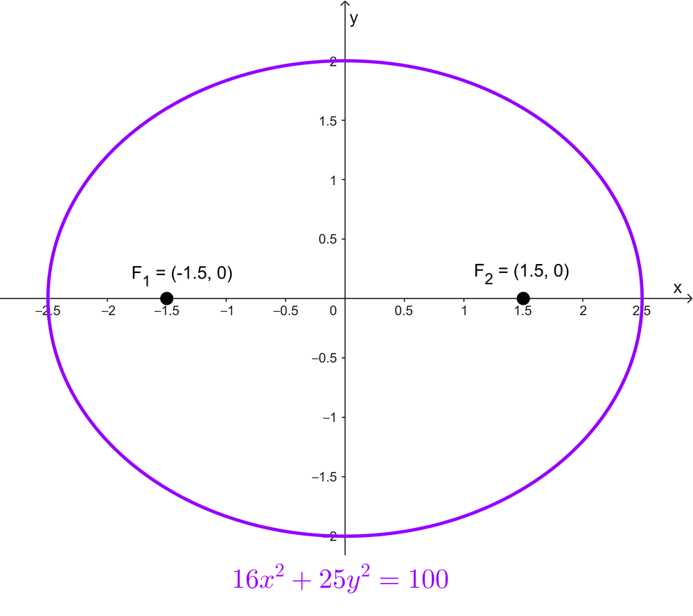 Gráfica de una elipse horizontal y sus focos Gráfica de una elipse horizontal y sus focos