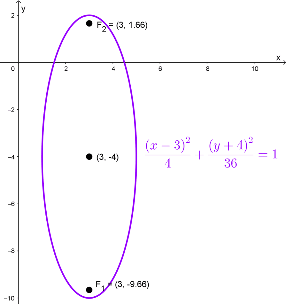 Focos de una elipse vertical Focos de una elipse vertical con centro fuera del origen de coordenadas
