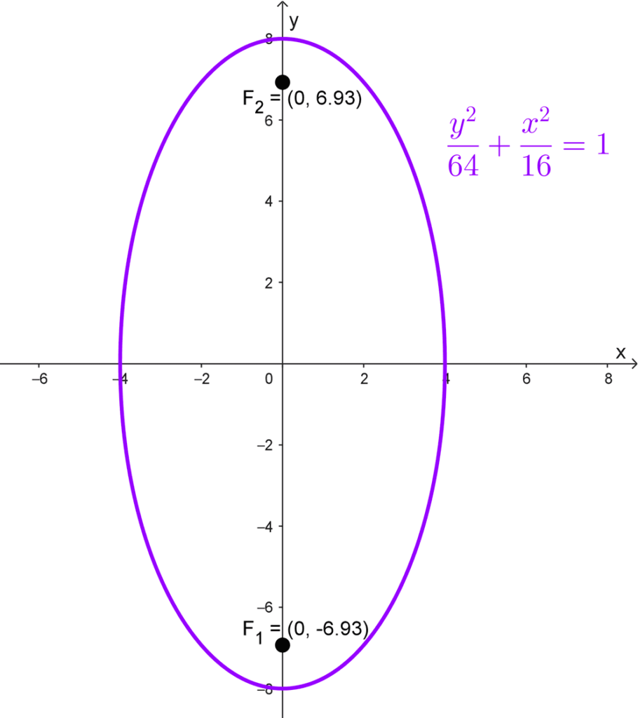 Gráfica de una elipse vertical y sus focos Gráfica de una elipse vertical centrada en el origen de coordenadas y sus focos