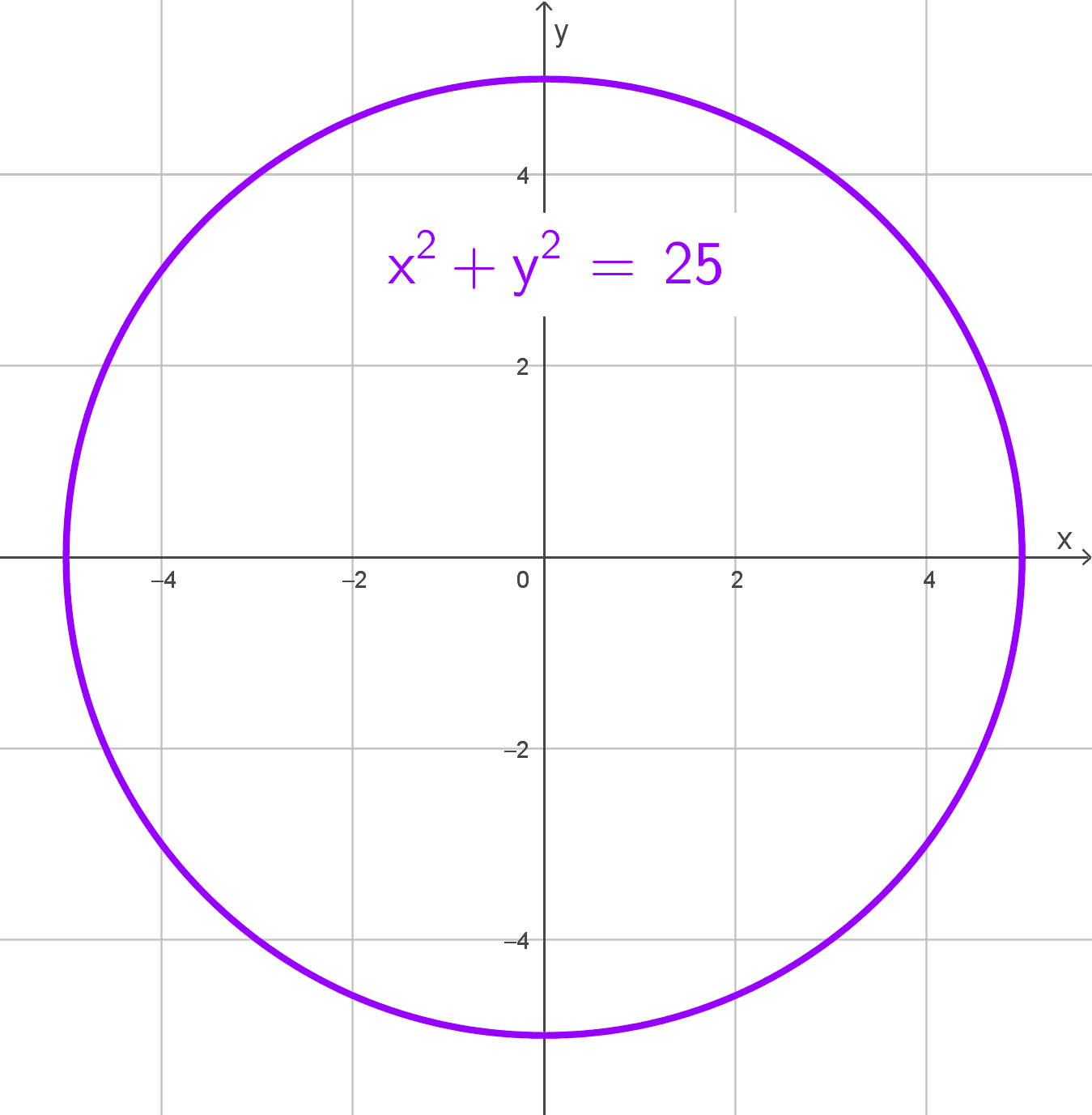 Circunferencia con centro en (0, 0) y radio 5 Circunferencia con centro en (0, 0) y radio 5