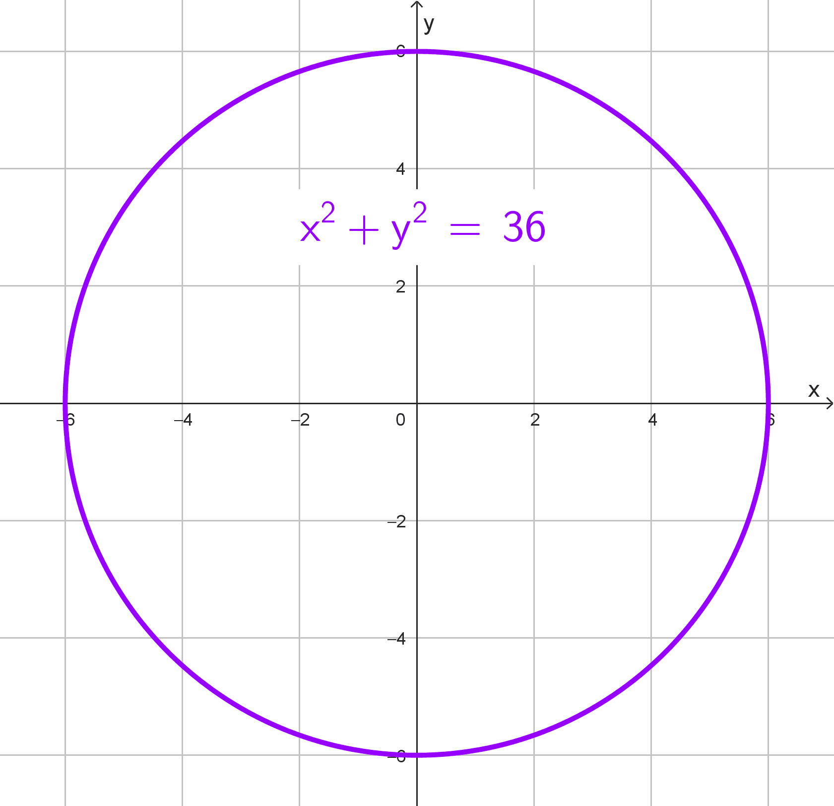 Circunferencia con centro en (0, 0) y diámetro 12 Circunferencia con centro en (0, 0) y diámetro 12