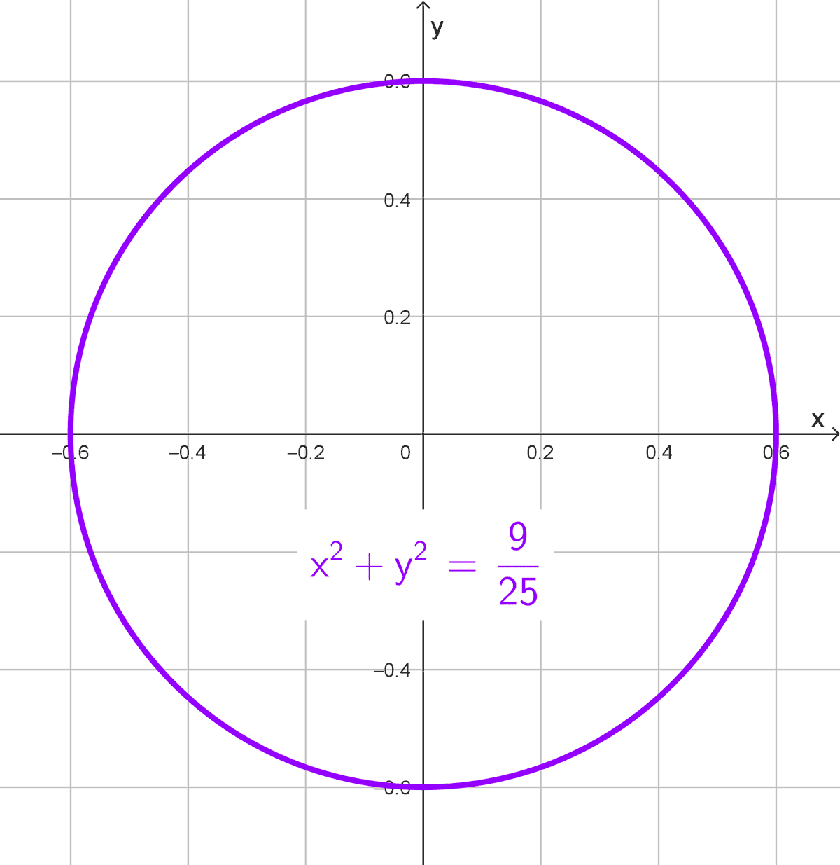 Circunferencia con centro en el origen, ejercicio 5 Circunferencia con centro en el origen, ejercicio 5