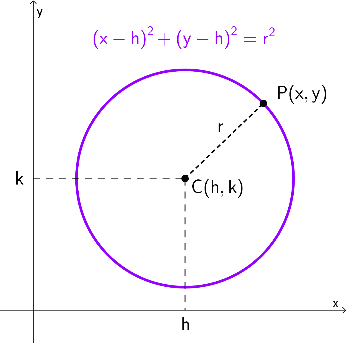 Circunferencia Gráfica de una circunferencia en el plano cartesiano xy