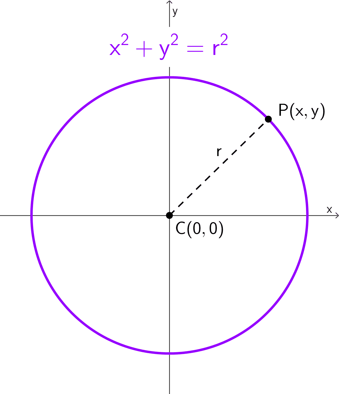 Gráfica y ecuación de la circunferencia con centro en el origen Gráfica y ecuación de la circunferencia con centro en el origen
