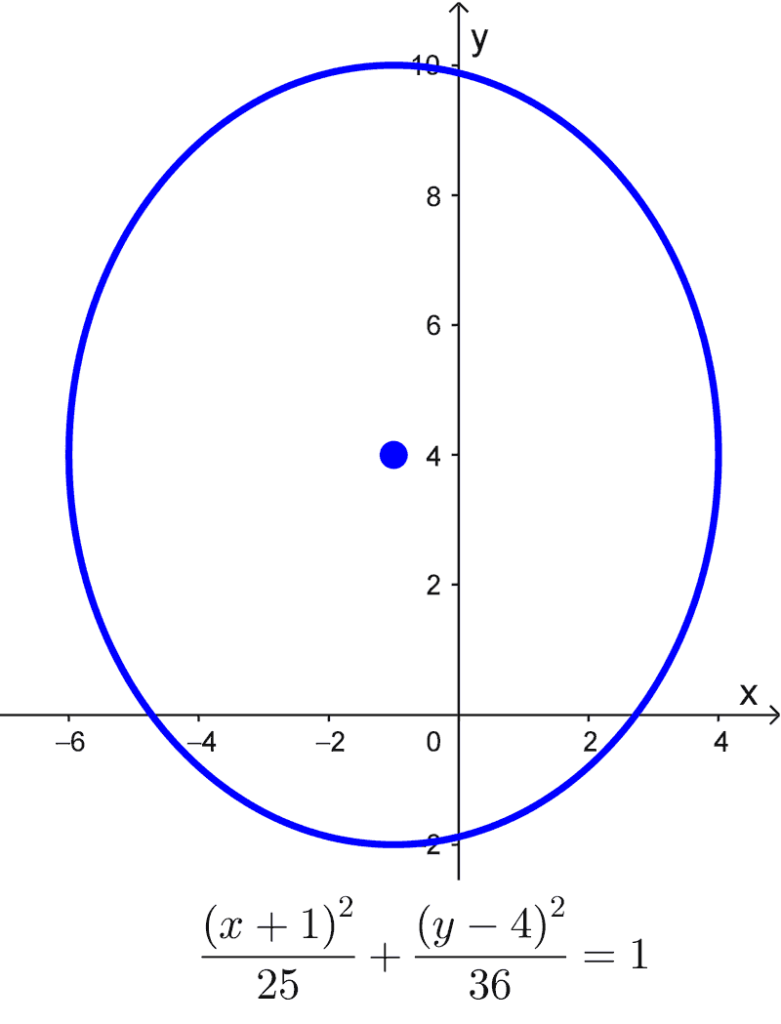 Gráfica de una elipse con centro en (-1, 4), semieje mayor de longitud 6 y semieje menor de longitud 5.