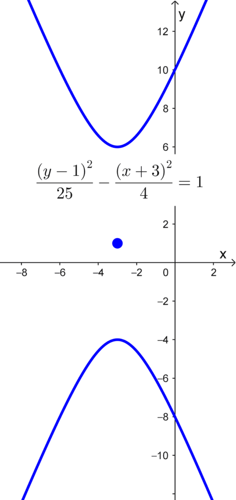 Gráfica de una hipérbola con centro en (-3, 1), teniendo los semiejes de longitud 5 en el eje y y 2 en el eje x.