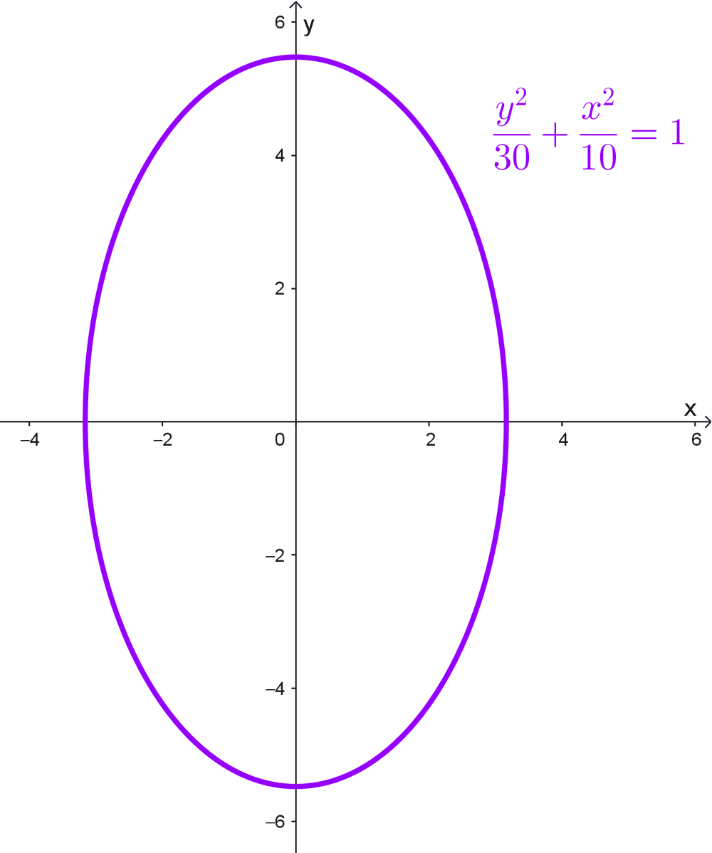 Elipse vertical del ejemplo 2 Gráfica de una elipse que tiene un eje focal vertical