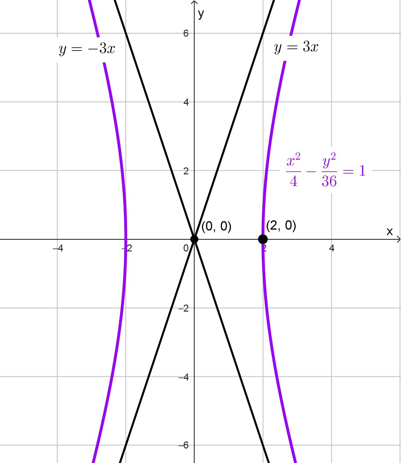 Gráfica de la hipérbola del ejercicio 10 Gráfica de la hipérbola del ejercicio 10