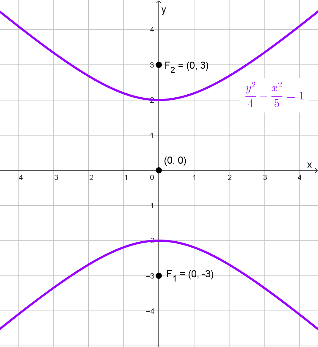 Gráfica de la hipérbola del ejercicio 11 Gráfica de la hipérbola del ejercicio 11