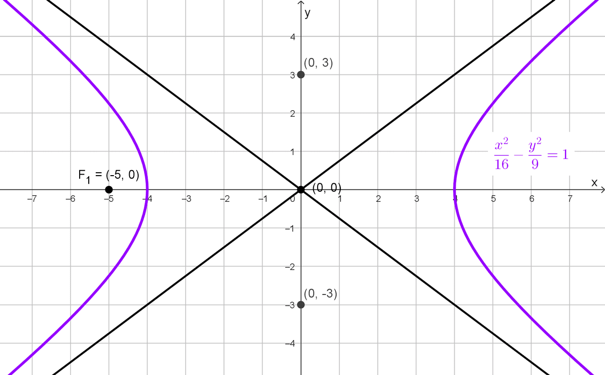 Gráfica de la hipérbola del ejercicio 13 Gráfica de la hipérbola del ejercicio 13