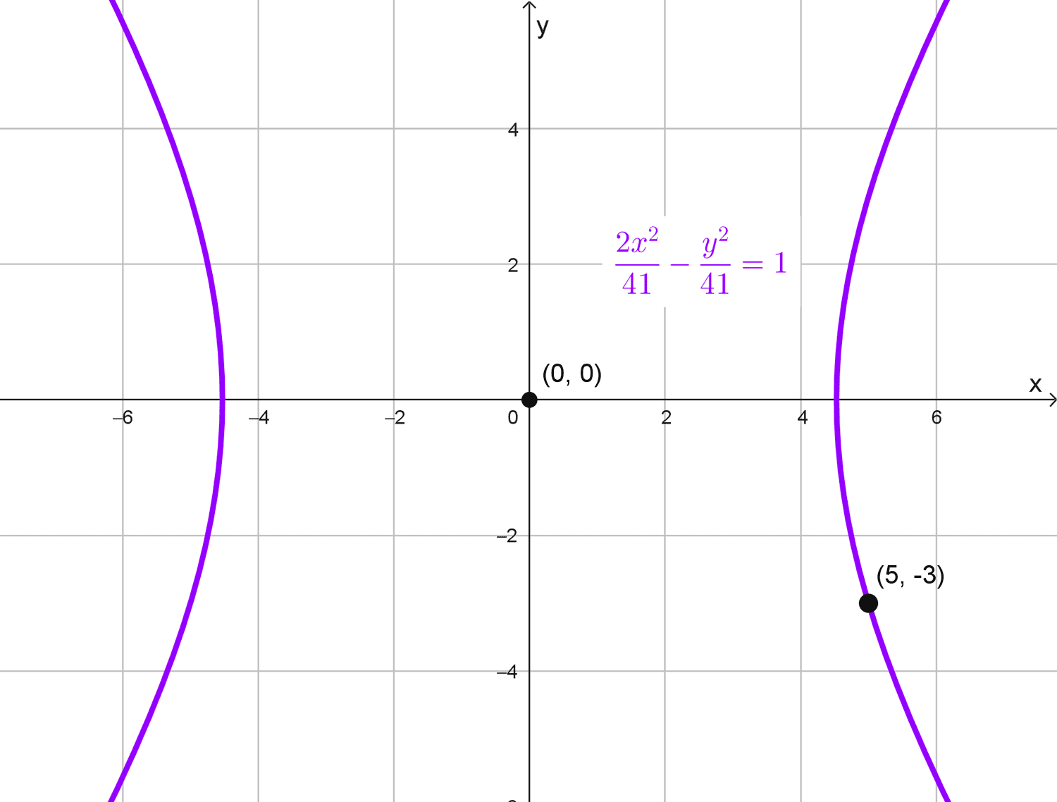 Gráfica de la hipérbola del ejercicio 7 Gráfica de la hipérbola del ejercicio 7