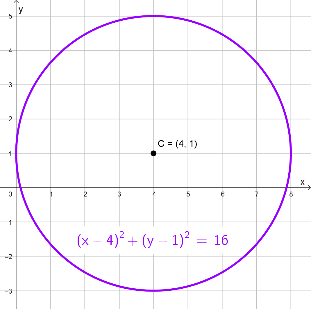 Encontrar gráfica y elementos de la circunferencia a partir de la ecuación, ejercicio 4 Encontrar gráfica y elementos de la circunferencia a partir de la ecuación, ejercicio 4