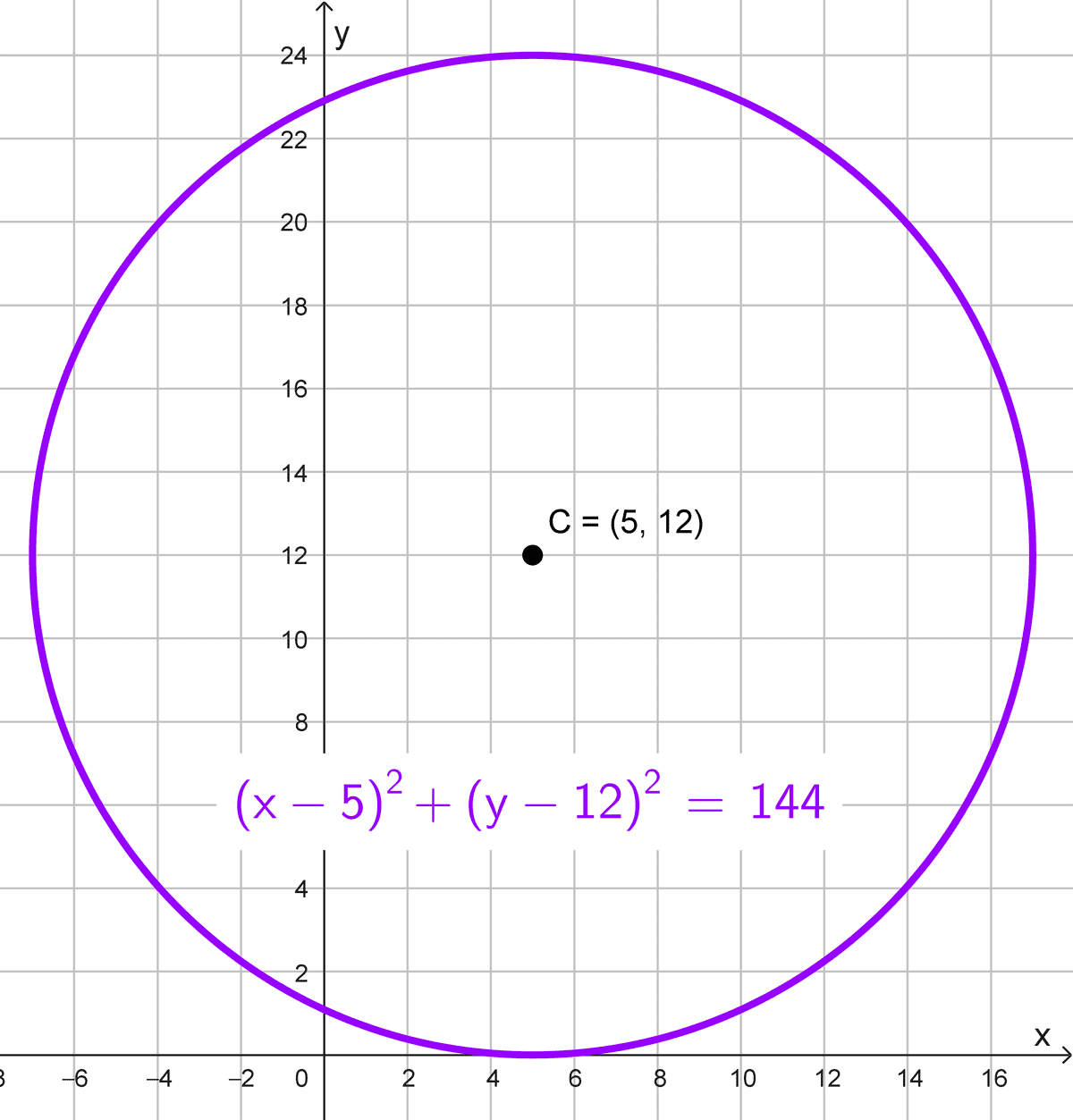 Calcular gráfica y elementos de la circunferencia a partir de la ecuación, ejercicio 6 Calcular gráfica y elementos de la circunferencia a partir de la ecuación, ejercicio 6