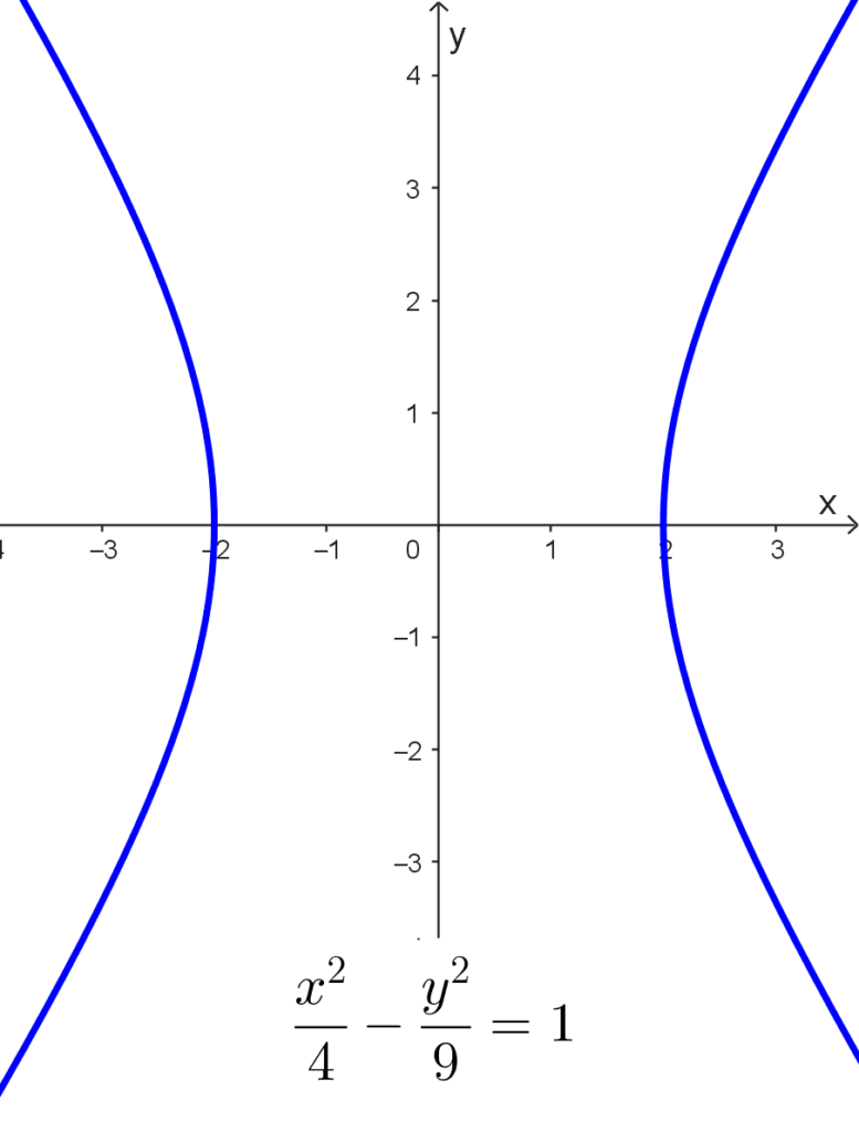 Ejemplo de una hipérbola horizontal centrada en el origen 