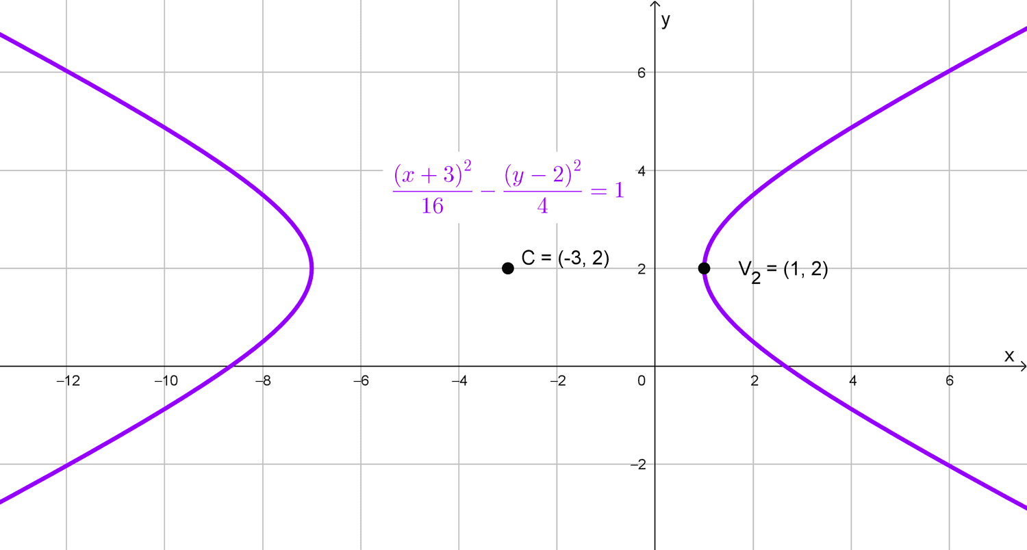 Gráfica de la hipérbola Gráfica de la hipérbola