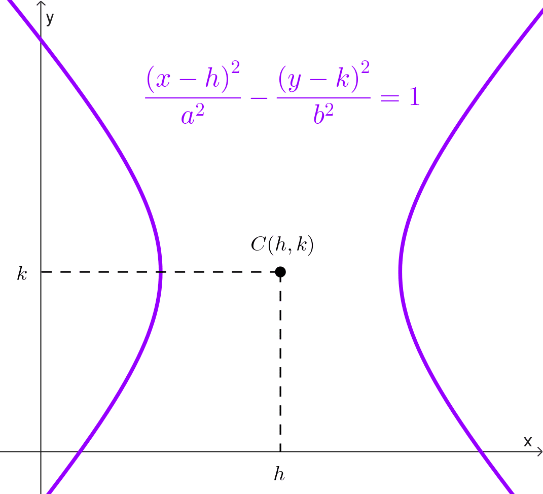 Hipérbola Gráfica de una hipérbola en el plano con coordenadas cartesianas