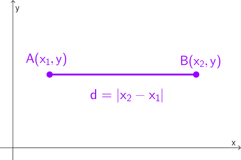 Distancia entre dos puntos en un segmento horizontal Distancia entre dos puntos en un segmento horizontal en el sistema bidimensional