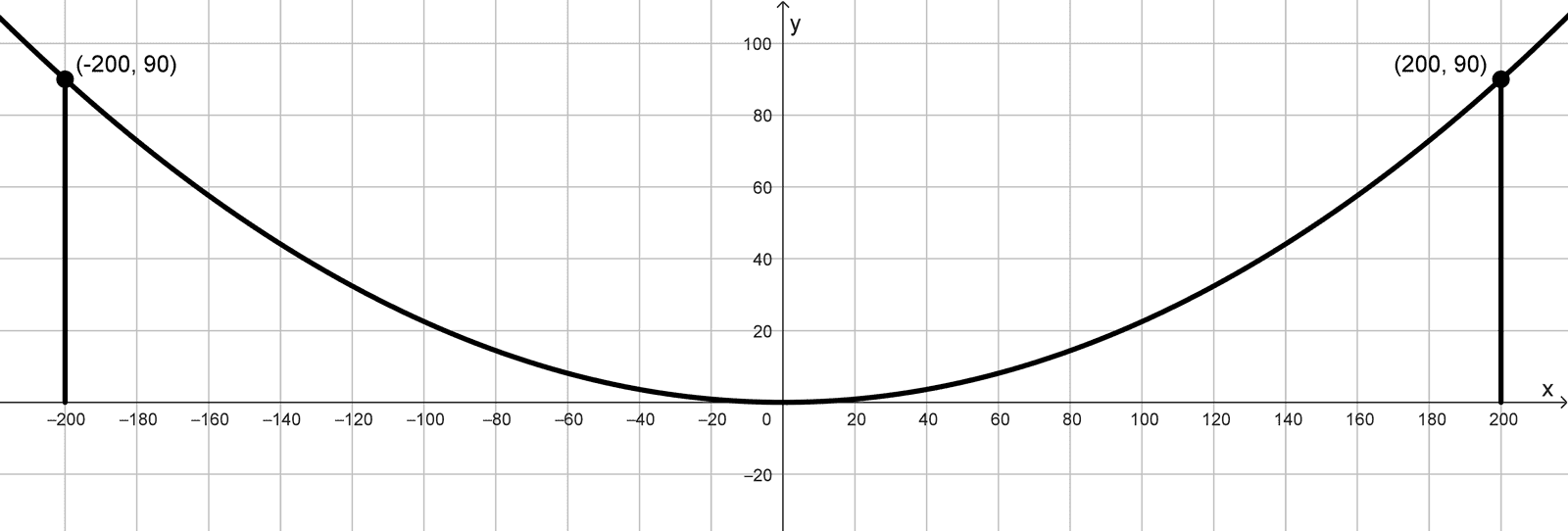 Gráfico del ejercicio de aplicación de parábola 1 Gráfico del ejercicio de aplicación de parábola 1