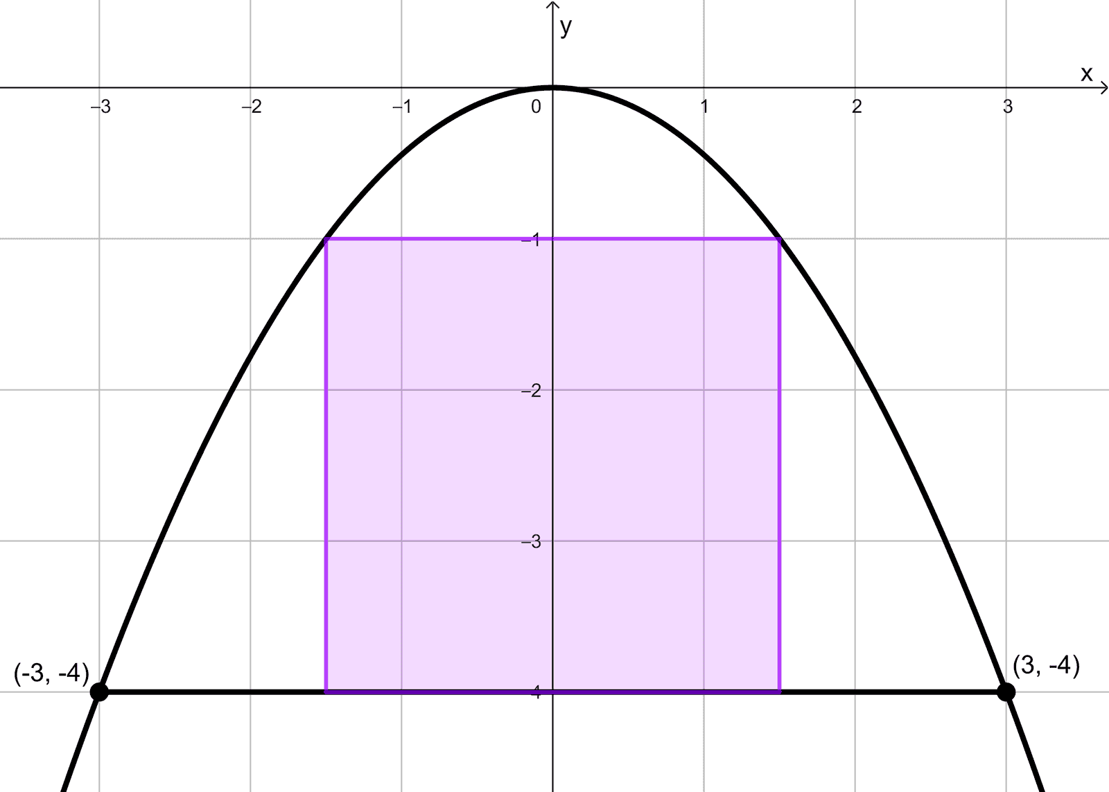 Gráfico del arco y el contenedor Gráfico del arco y el contenedor