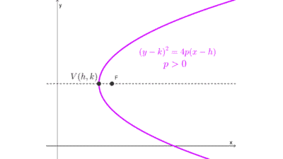 Parábolas con vértice en el origen y fuera del origen 1 Parábolas con vértice en el origen y fuera del origen