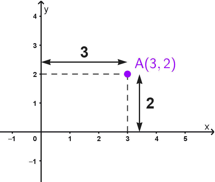 Gráfico del plano cartesiano xy con un punto Gráfico del plano cartesiano xy con un punto