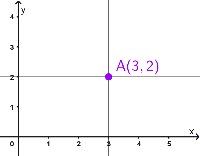Gráfico del sistema cartesiano de coordenadas con un punto trazado Gráfico del sistema cartesiano de coordenadas con un punto trazado
