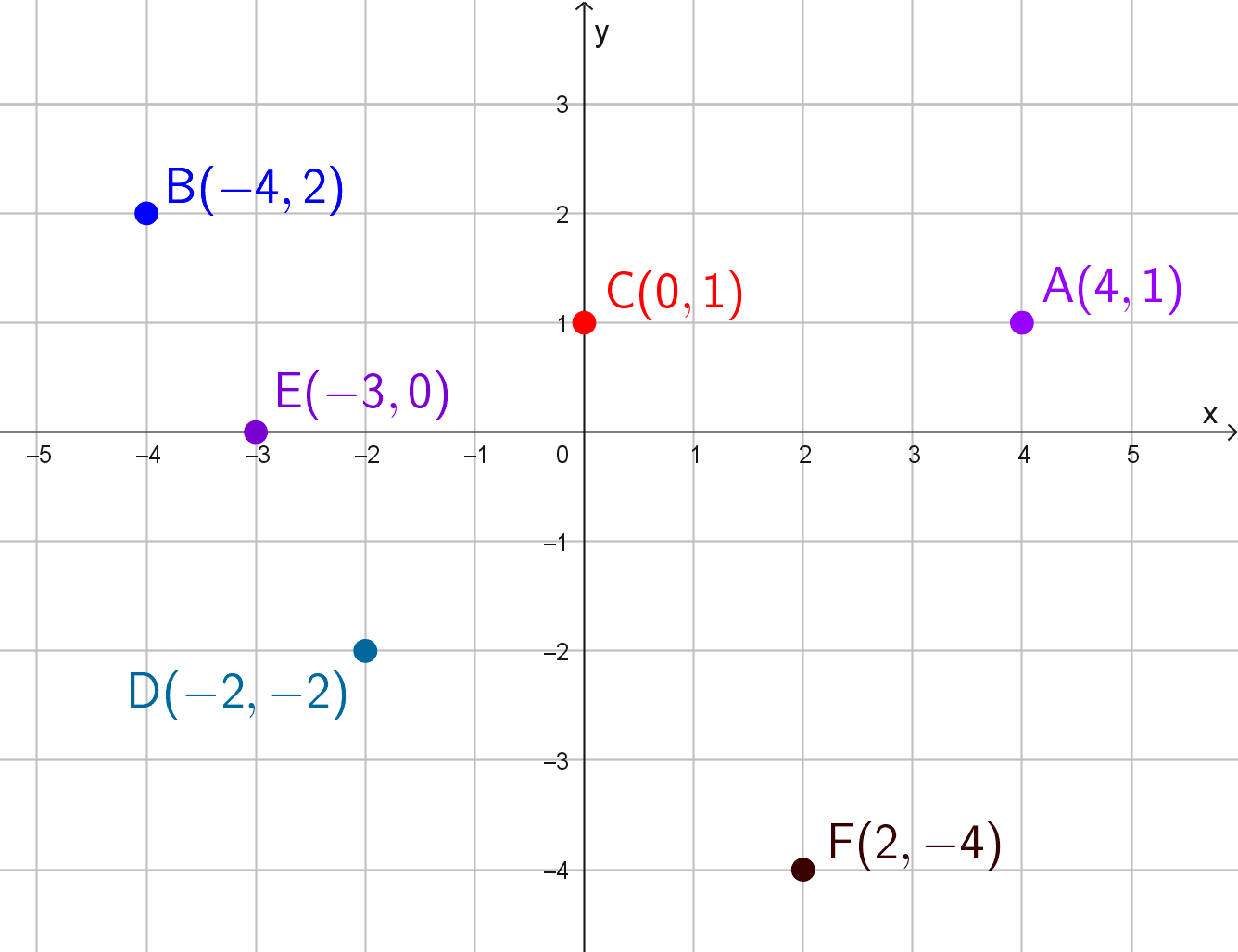Gráfico cartesiano con todos los puntos Plano cartesiano con puntos graficados