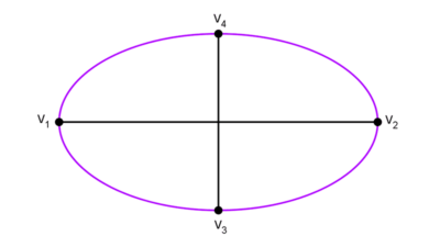 Vértices de una elipse